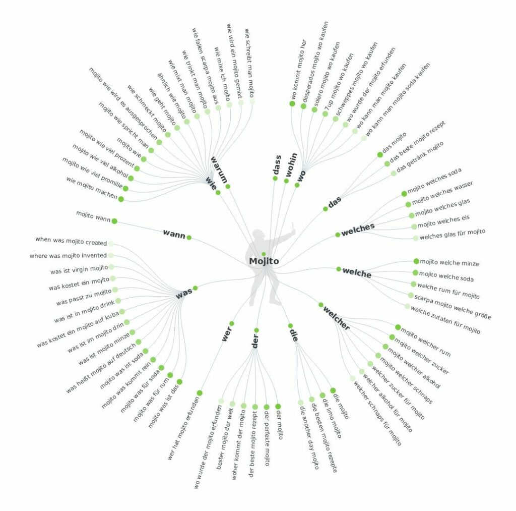 Keyword-Recherche für Blogposts