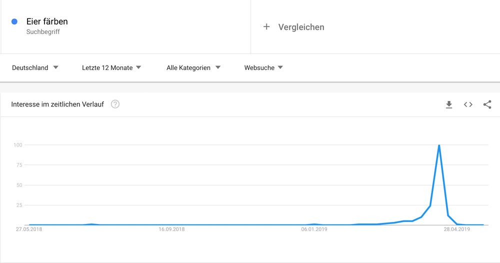 Nutze nicht-saisonale Keywords und Themen für deine Inhalte