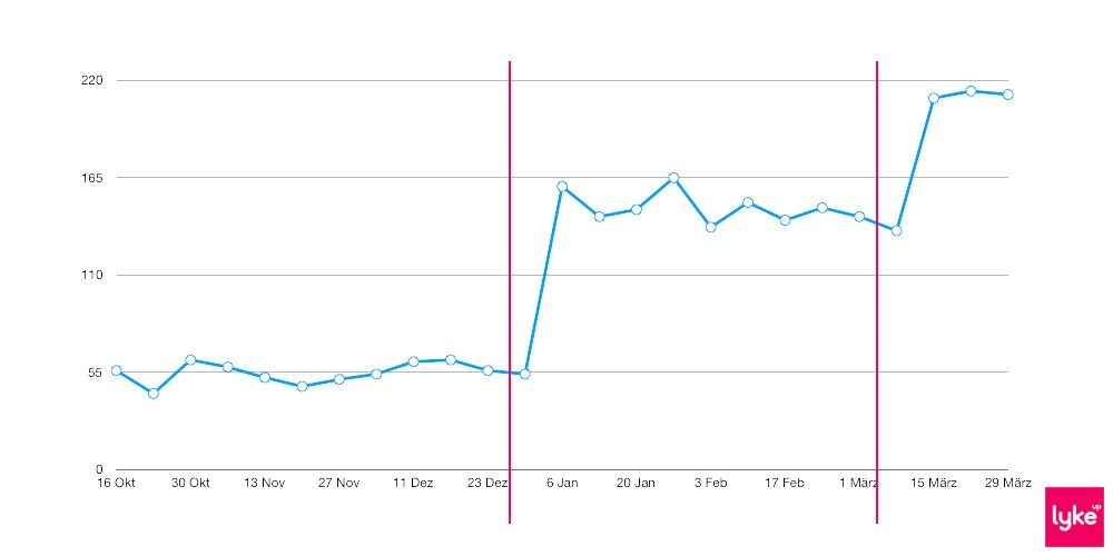 Mehr Besucher für Webseite durch interne Verlinkung.