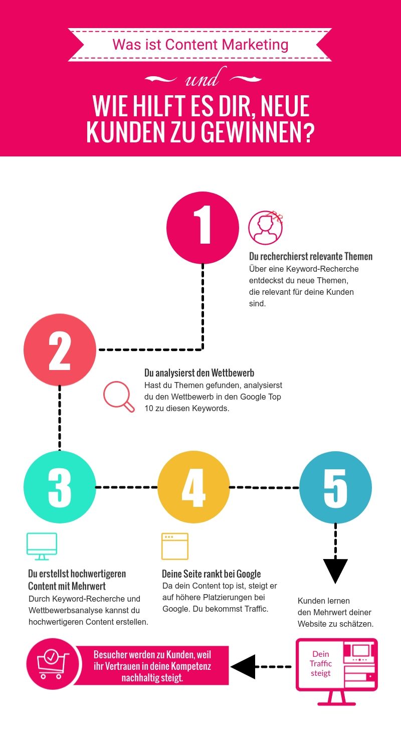 Content Marketing - Was es ist und wie es dir hilft?