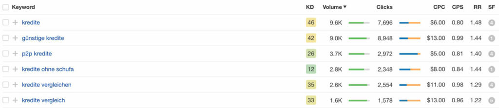 Shorttail vs. Longtail Traffic