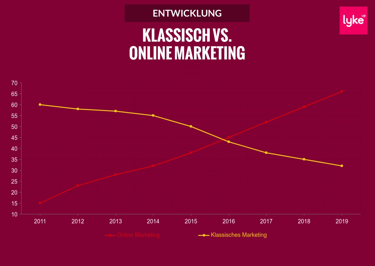 Vergleich Online Marketing - Klassisches Marketing