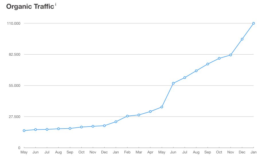 Organischer Traffic von Google