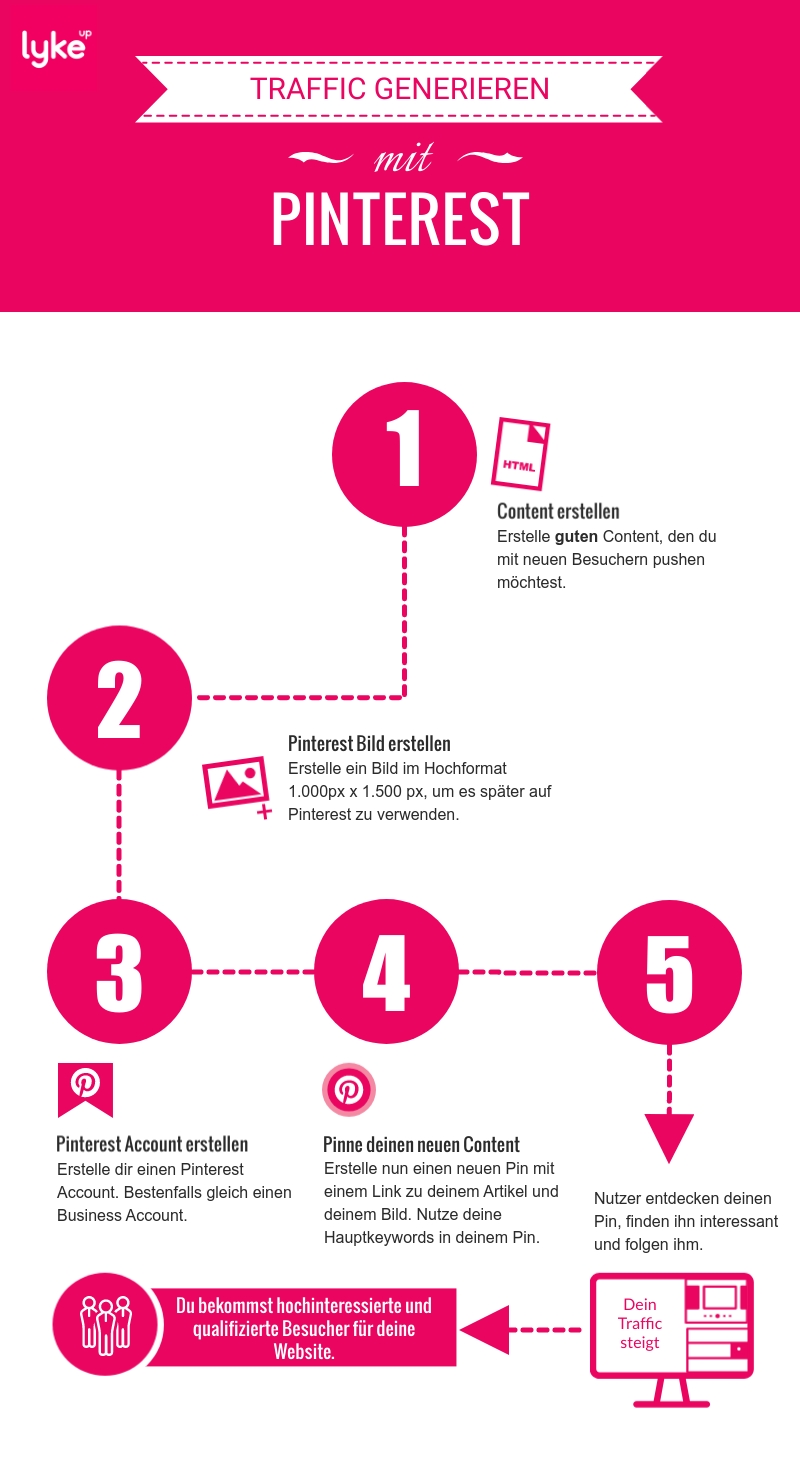 Ablauf Pinterest Marketing