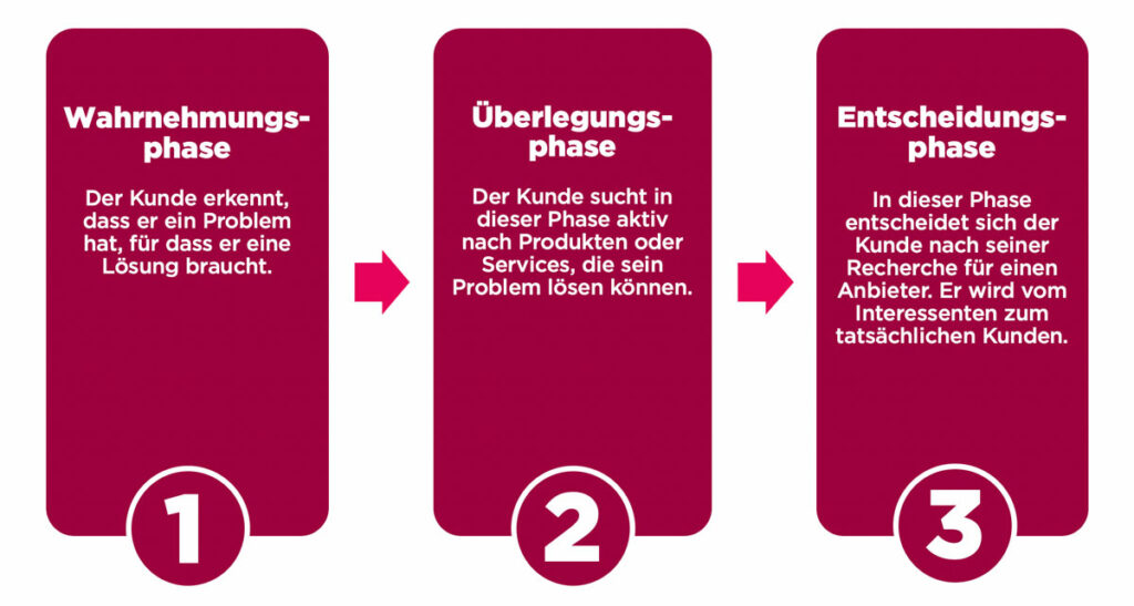 Buyer's Journey im Content Marketing