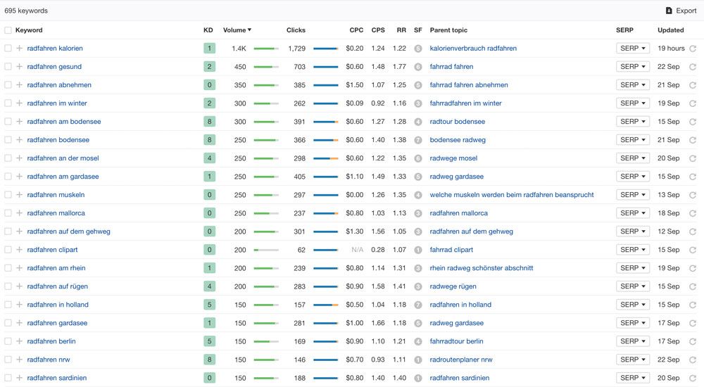 Themen mit Ahrefs finden