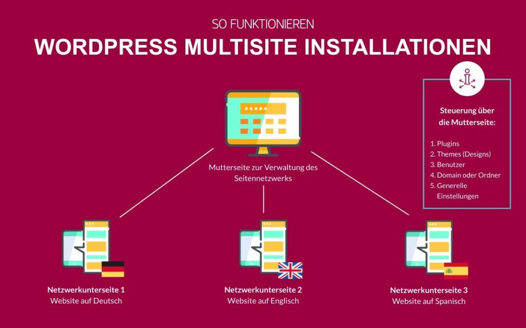 So funktionieren WordPress Multisite Installationen