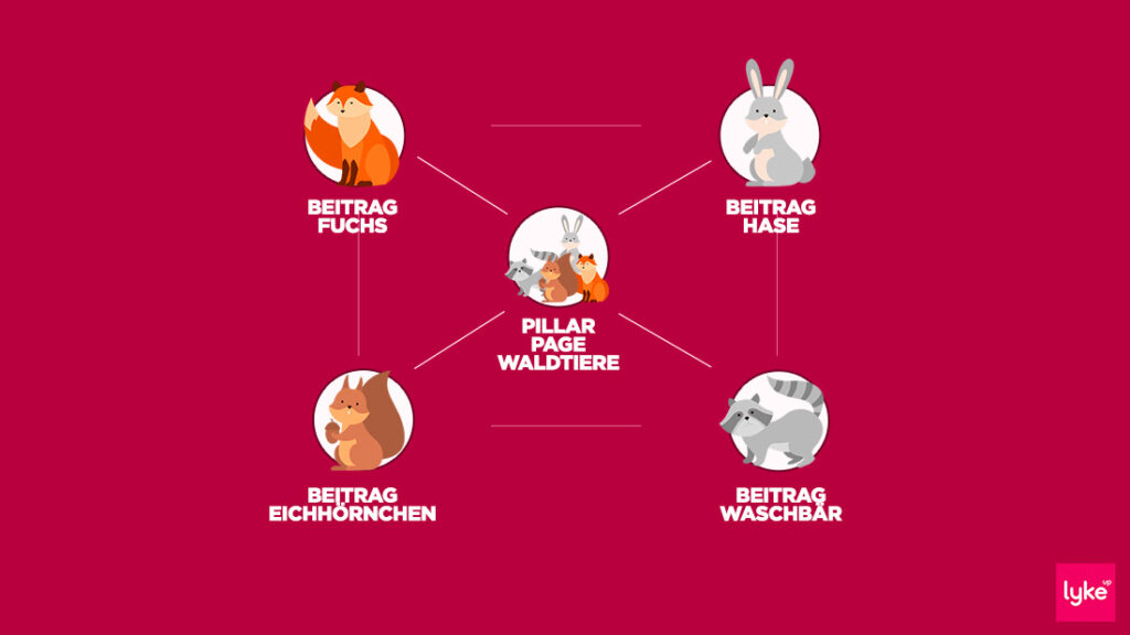 Aufbau eines Content Clusters, bzw. Content Silos