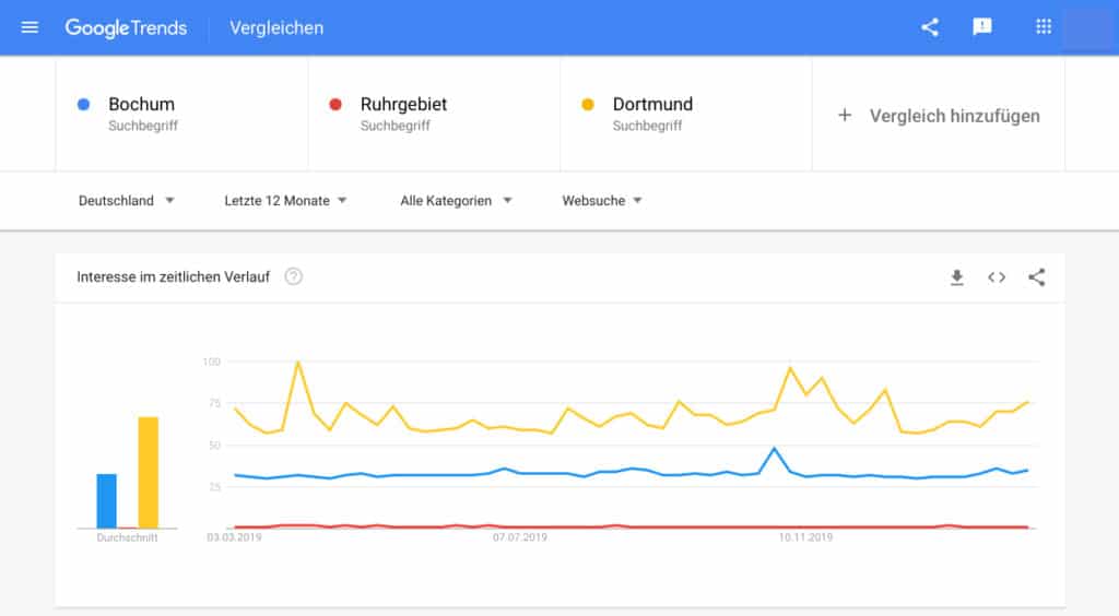 Über Google Trends kannst du Themen für deine Insta Abonnenten entdecken.