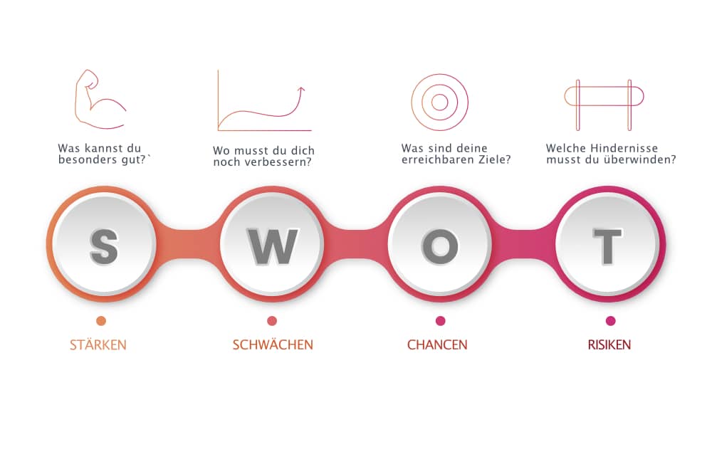 Eine SWOT-Analyse kann dir helfen, das Potenzial deines Online Geschäfts zu erkennen.
