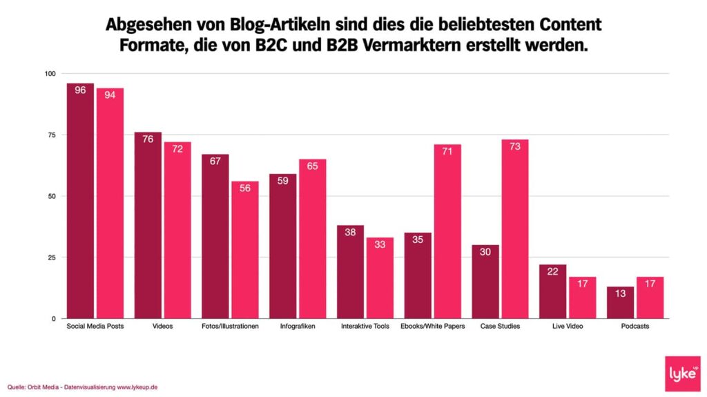 Statistik Content Formate im Content Marketing