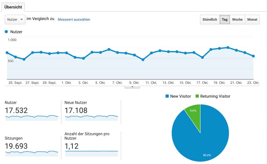 Oder einen Blog schreiben und viel Traffic bekommen