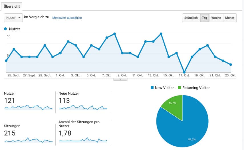 Du kannst einen Blog schreiben und wenig Traffic bekommen.