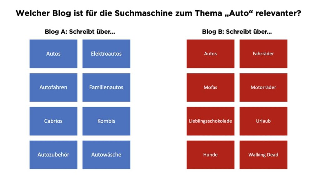 Relevant bloggen. Auf ein Thema beim Schreiben des Blogposts fokussieren.