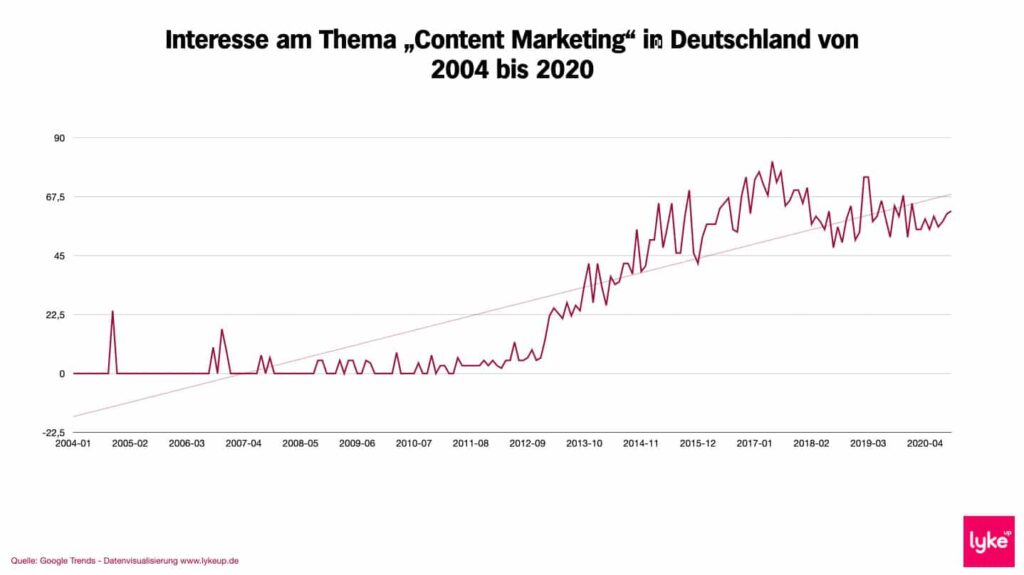 Content Marketing Trendstudie Deutschland